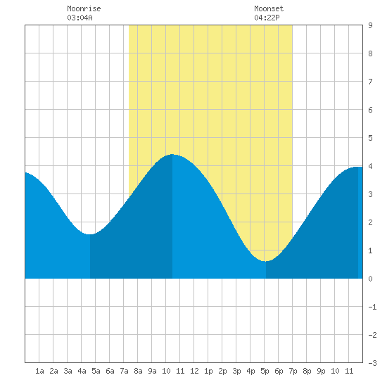 Round Key tide chart for Thursday, October 16, 2025