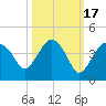 Round Key tide chart for Friday, October 17, 2025