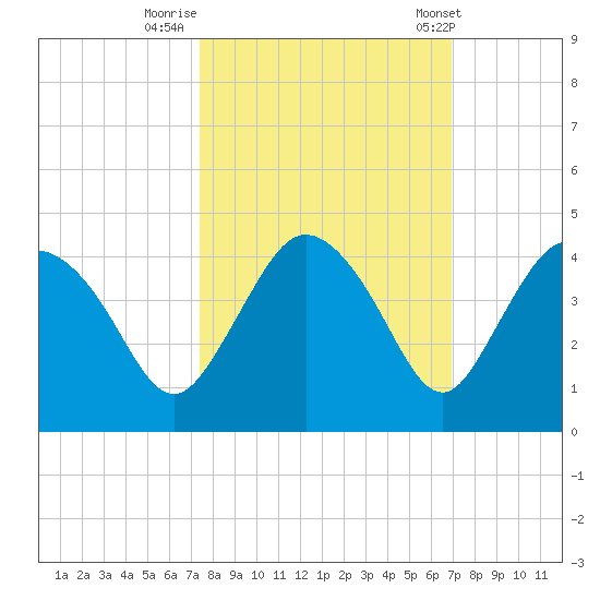 Round Key tide chart for Saturday, October 18, 2025