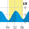 Round Key tide chart for Sunday, October 19, 2025