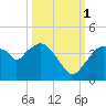 Round Key tide chart for Wednesday, October 1, 2025