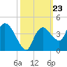 Round Key tide chart for Thursday, October 23, 2025
