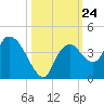 Round Key tide chart for Friday, October 24, 2025