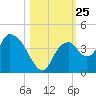Round Key tide chart for Saturday, October 25, 2025