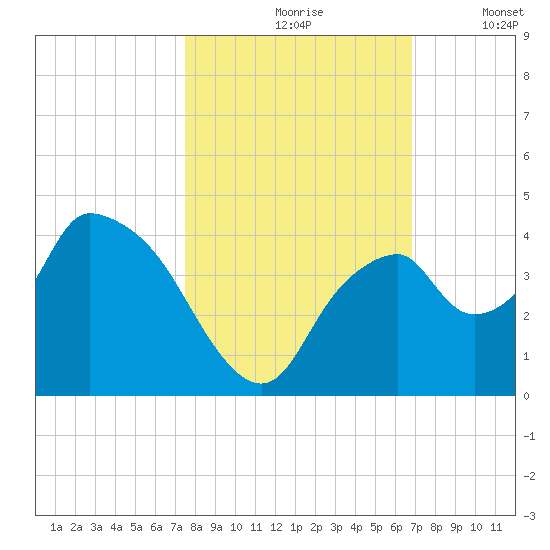 Round Key tide chart for Sunday, October 26, 2025