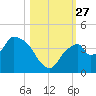 Round Key tide chart for Monday, October 27, 2025