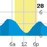 Round Key tide chart for Tuesday, October 28, 2025