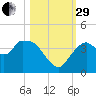 Round Key tide chart for Wednesday, October 29, 2025