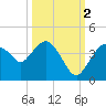Round Key tide chart for Thursday, October 2, 2025