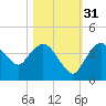 Round Key tide chart for Friday, October 31, 2025