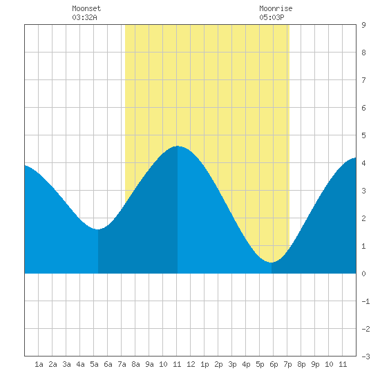 Round Key tide chart for Friday, October 3, 2025