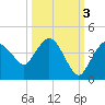 Round Key tide chart for Friday, October 3, 2025