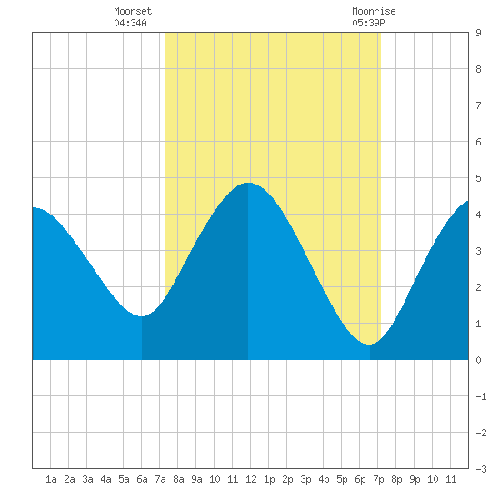 Round Key tide chart for Saturday, October 4, 2025