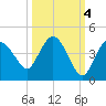Round Key tide chart for Saturday, October 4, 2025