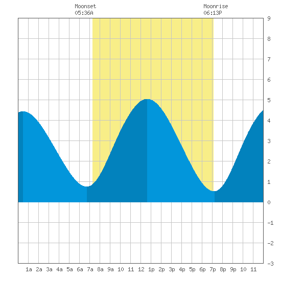 Round Key tide chart for Sunday, October 5, 2025
