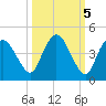 Round Key tide chart for Sunday, October 5, 2025