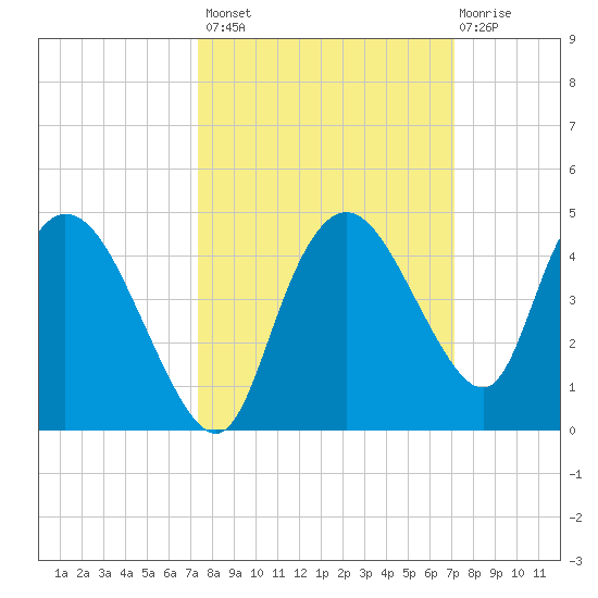 Round Key tide chart for Tuesday, October 7, 2025
