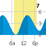Round Key tide chart for Tuesday, October 7, 2025