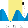 Round Key tide chart for Wednesday, October 8, 2025