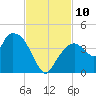 Round Key tide chart for Monday, November 10, 2025