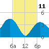 Round Key tide chart for Tuesday, November 11, 2025