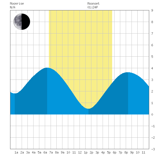 Round Key tide chart for Wednesday, November 12, 2025