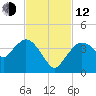 Round Key tide chart for Wednesday, November 12, 2025