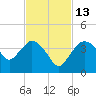 Round Key tide chart for Thursday, November 13, 2025