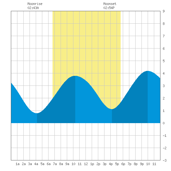 Round Key tide chart for Saturday, November 15, 2025