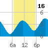 Round Key tide chart for Sunday, November 16, 2025