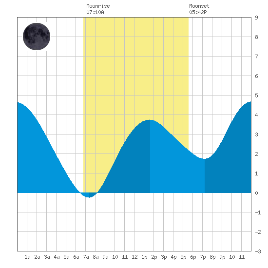 Round Key tide chart for Thursday, November 20, 2025