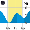 Round Key tide chart for Thursday, November 20, 2025