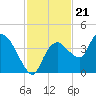 Round Key tide chart for Friday, November 21, 2025