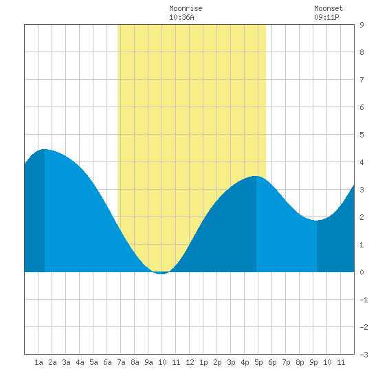 Round Key tide chart for Monday, November 24, 2025