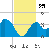 Round Key tide chart for Tuesday, November 25, 2025