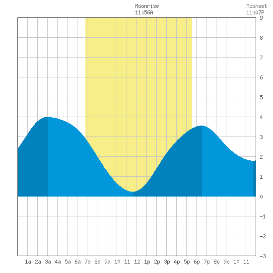 Round Key tide chart for Wednesday, November 26, 2025