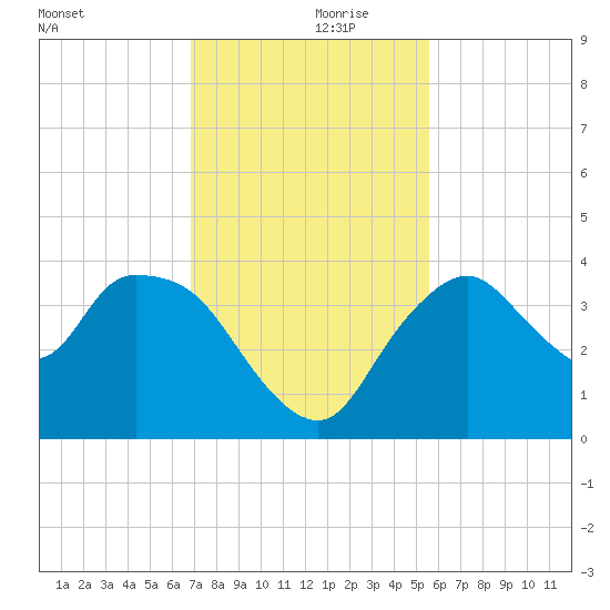 Round Key tide chart for Thursday, November 27, 2025