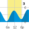 Round Key tide chart for Monday, November 3, 2025