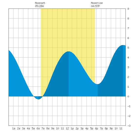 Round Key tide chart for Tuesday, November 4, 2025