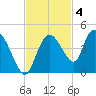 Round Key tide chart for Tuesday, November 4, 2025