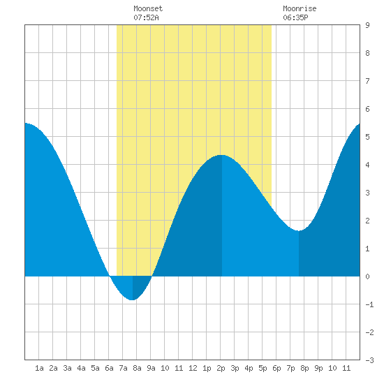 Round Key tide chart for Thursday, November 6, 2025