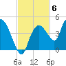 Round Key tide chart for Thursday, November 6, 2025