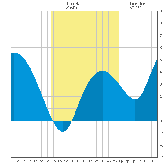 Round Key tide chart for Friday, November 7, 2025