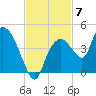 Round Key tide chart for Friday, November 7, 2025