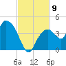 Round Key tide chart for Sunday, November 9, 2025