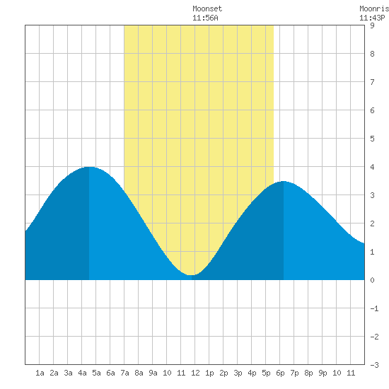 Round Key tide chart for Wednesday, December 10, 2025