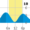 Round Key tide chart for Wednesday, December 10, 2025