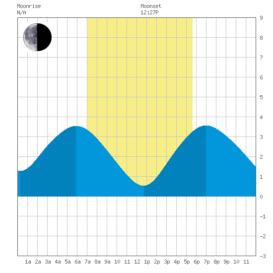 Round Key tide chart for Thursday, December 11, 2025