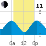 Round Key tide chart for Thursday, December 11, 2025