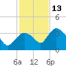 Round Key tide chart for Saturday, December 13, 2025